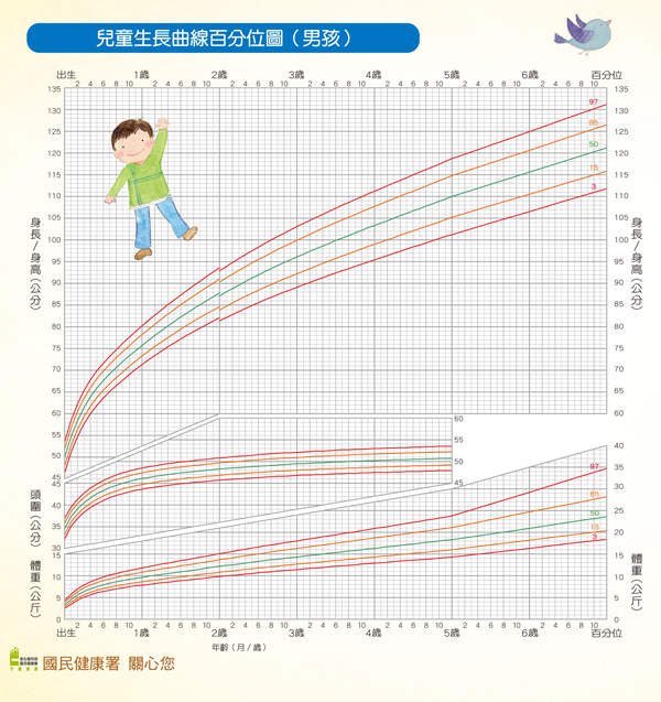 儿童生长与发展
